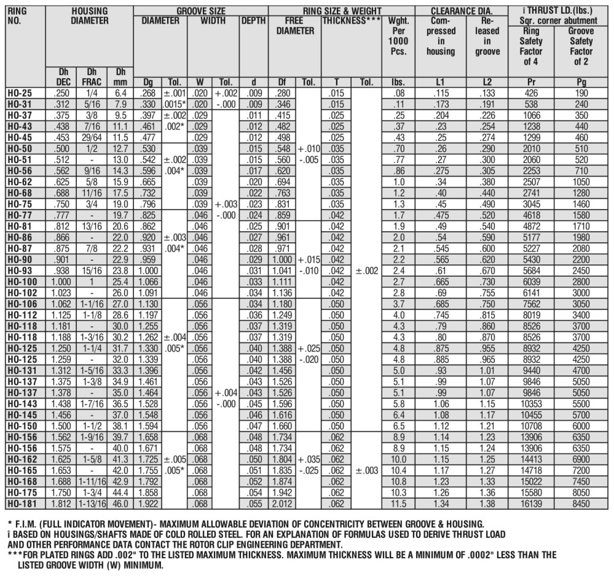 Tabla Anillo de retención interno